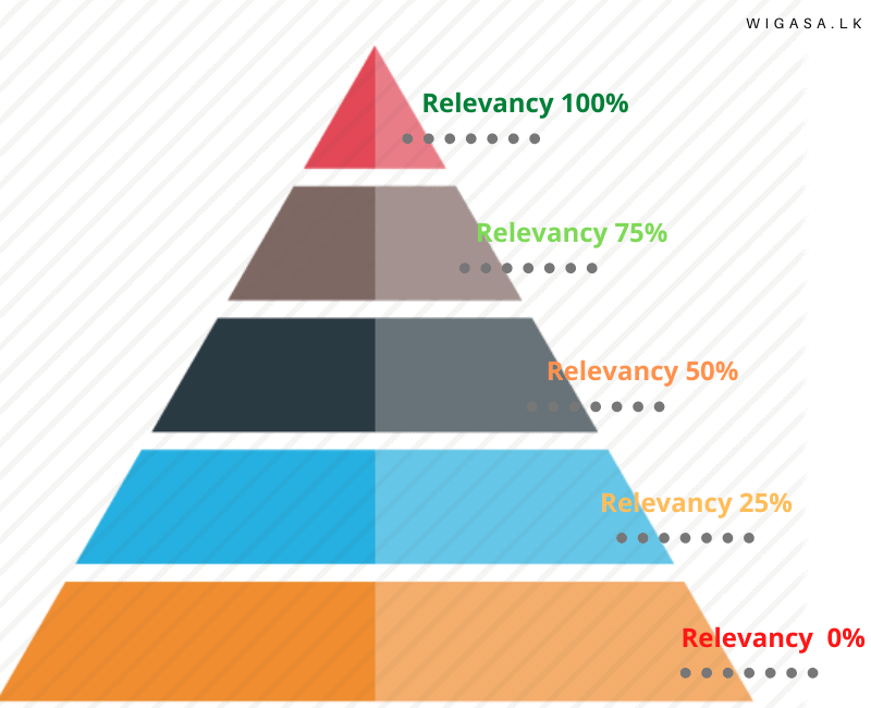 Relevancy-pyramid